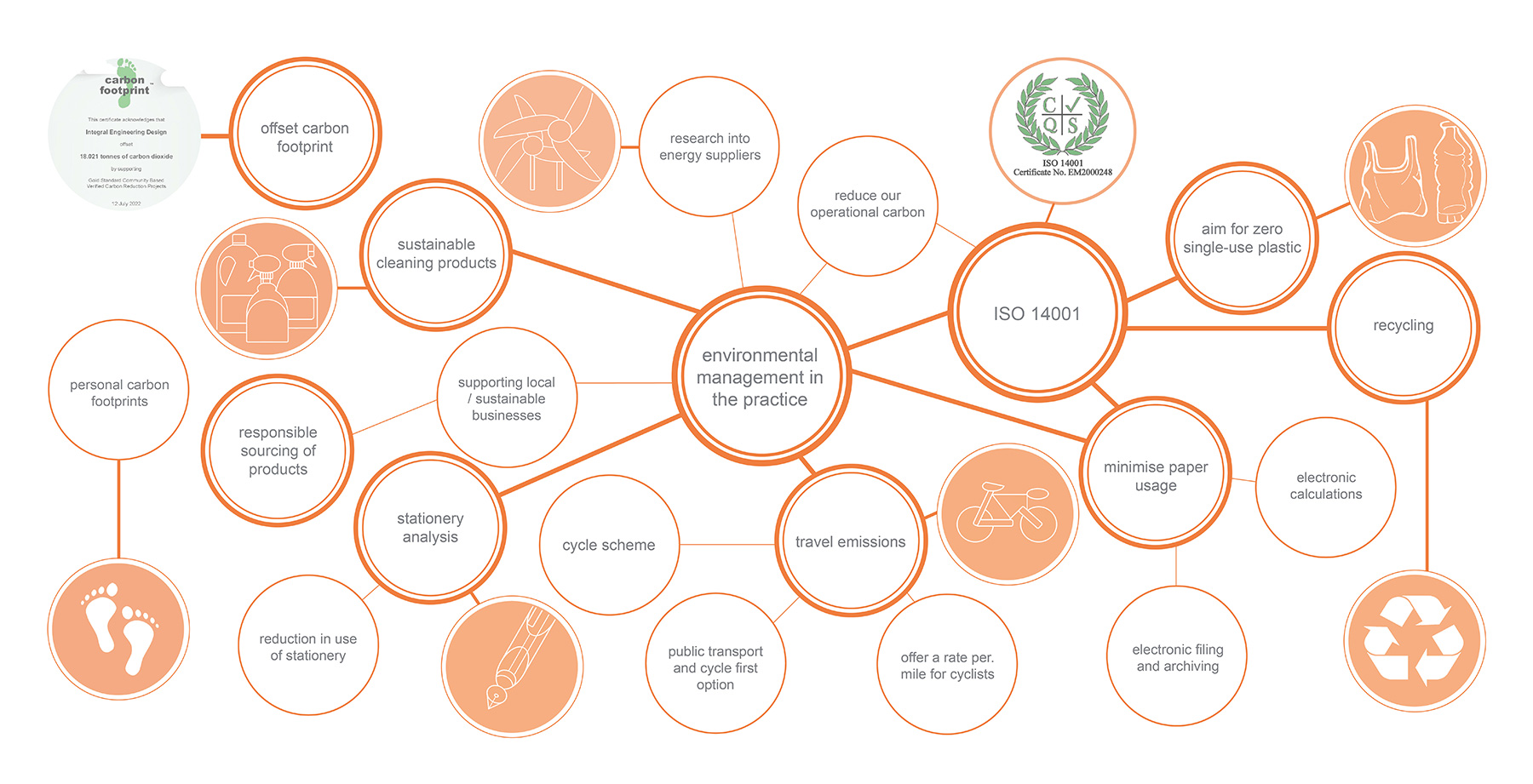 Our approach to low carbon in our practice